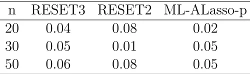 Cuadro 7.3: Tama˜no de la Prueba del Modelo 1: yi = 1 + 5x1i + ǫi paraML − ALasso − p.