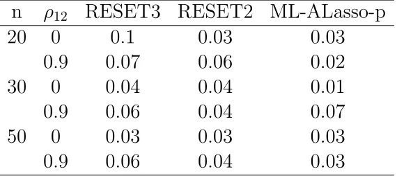 Cuadro 7.4: Tama˜no de la Prueba del Modelo 2: yi = 1 + 5x1i + 3x2i + ǫi paraML − ALasso − p.