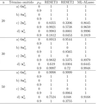 Cuadro 7.6: Potencia de la Prueba del Modelo 2: yi = 1 + 5x1i + 3x2i + ǫi paraML − ALasso.