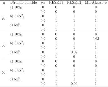 Cuadro 7.7: Potencia de la Prueba del Modelo 1: yi = 1 + 5x1i + ǫi paraML − ALasso − p.