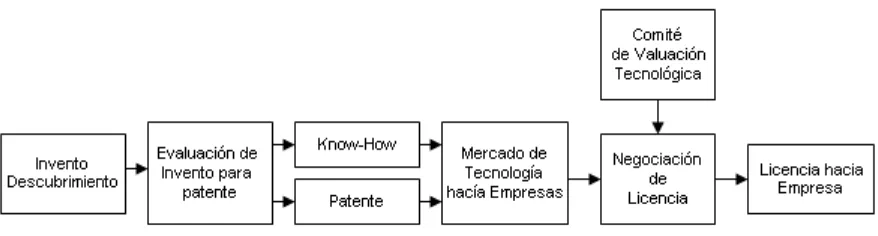 Figura 1.  Modelo UITT 