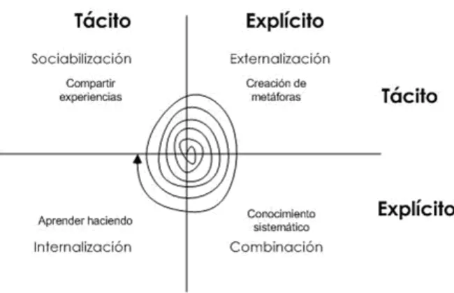 Figura 3.  Espiral del Conocimiento 