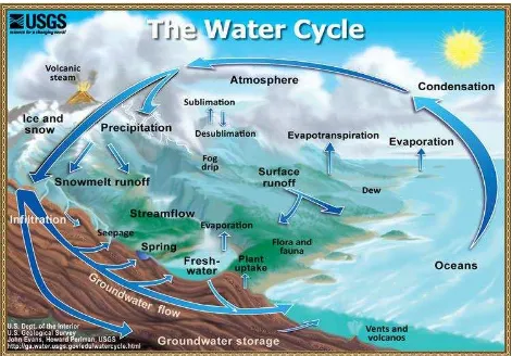 Figura 1. El ciclo hidrológico. Fuente: http://water.usgs.gov/edu/watercycle.html  