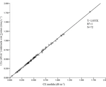 Figura 13. Relación entre la conductividad eléctrica medida y la conductividad eléctrica estimada por suma de iones en miliequivalentes por litro