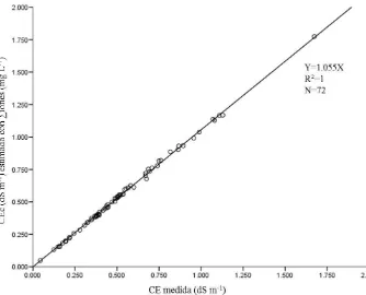 Figura 14. Relación entre la conductividad eléctrica medida y la conductividad eléctrica estimada por suma de iones en miligramos por litro