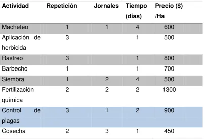 Cuadro 2. Labores agrícolas 