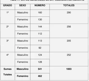 Tabla 1.1 DATOS GENERALES DE LA POBLACIÓN ESTUDIANTIL  