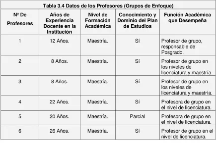 Tabla 3.4 Datos de los Profesores (Grupos de Enfoque) 