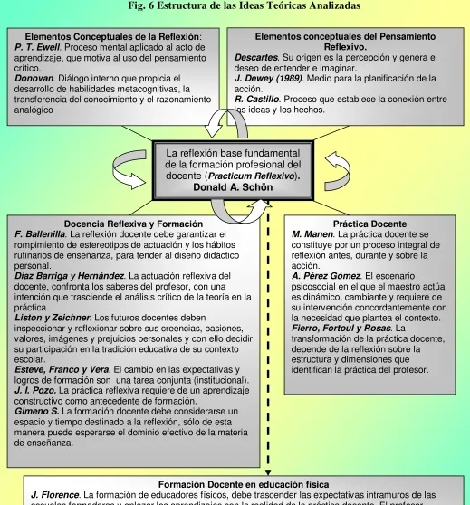 Fig. 6 Estructura de las Ideas Teóricas Analizadas 