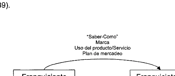 Fig. 2 Relación franquiciante y franquiciatario (AMF, 2006)