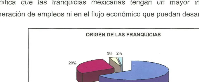 Tabla 1. Distribución de las franquicias en México