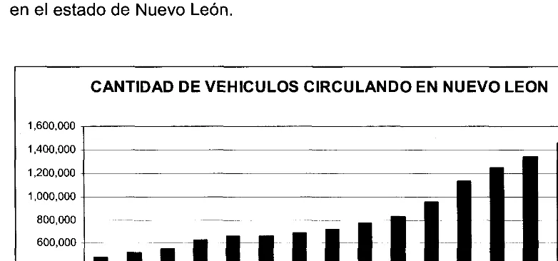 Fig. 6 Cantidad de vehículos circulando en México