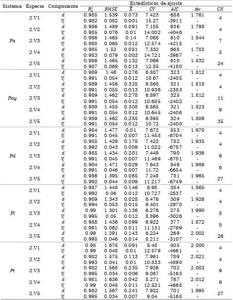 Cuadro 2.8. Estadísticos de bondad de ajuste del Sistema 2.S3 variando la ecuación de volumen total