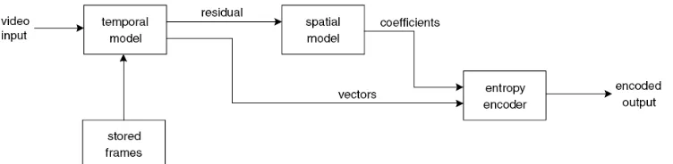 Fig. III-1: Video encoder block diagram, obtained from Richardson (2003). 