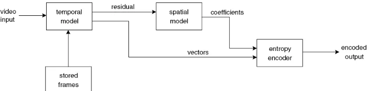 Fig. III-1: Video encoder block diagram, obtained from Richardson (2003). 