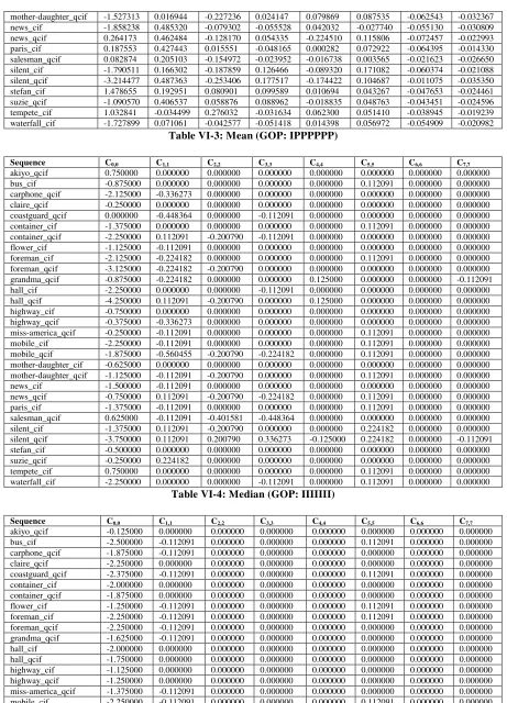 Table VI-3: Mean (GOP: IPPPPPP) 