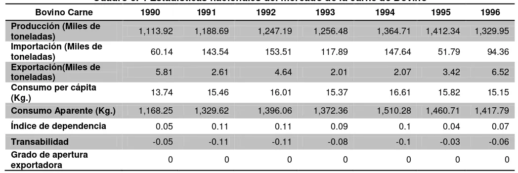 Cuadro 3. 4 Estadísticas nacionales del mercado de la carne de Bovino 