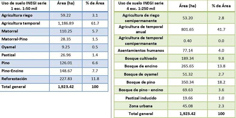 Cuadro 17. Comparación de la cartografía de uso de suelo y vegetación de INEGI (Series I y IV)