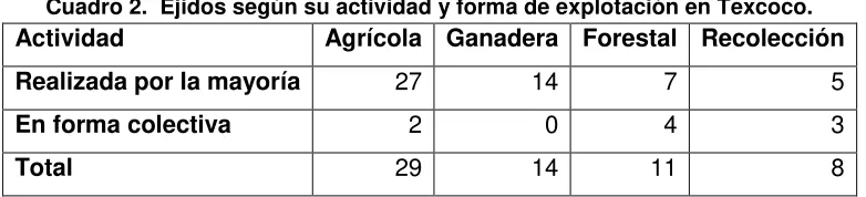 Cuadro 2.  Ejidos según su actividad y forma de explotación en Texcoco. 