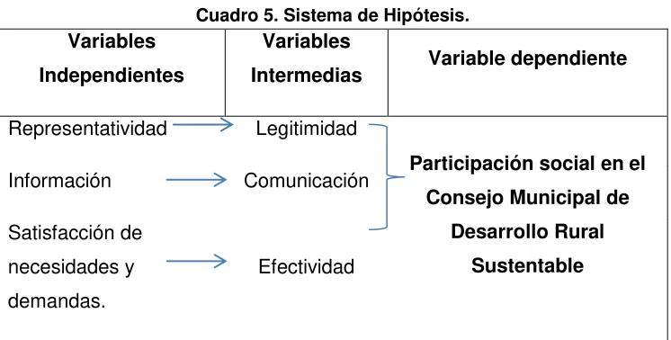 Cuadro 5. Sistema de Hipótesis. 