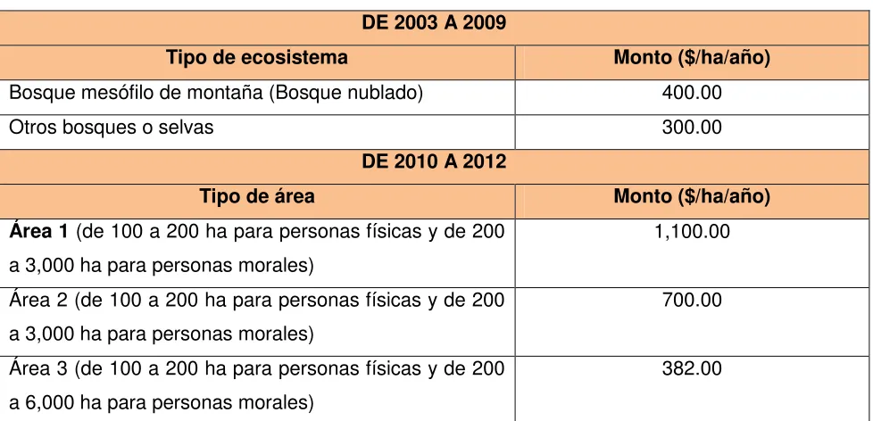 Cuadro 2. Montos de apoyo del PSAH de 2003 a 2012 