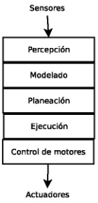 Figura  1.2:  Arquitectura  de software tradicional  compuesta  de módulos funcionales.