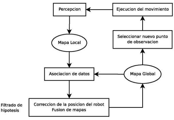Figura  2.5:  Procedimiento  General  del  SLAM  Incremental  [Chatila,  2005].