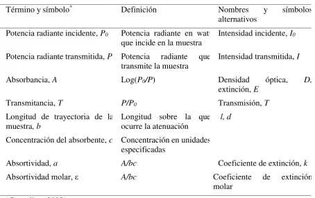Cuadro 8.  Términos y símbolos importantes que se utilizan en las mediciones de absorción 