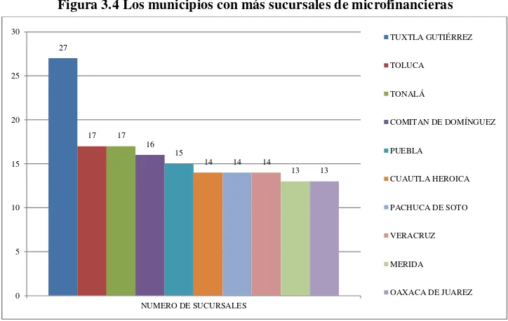 Figura 3.4 Los municipios con más sucursales de microfinancieras 