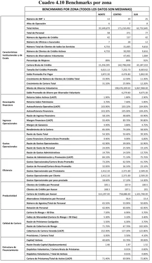 Cuadro 4.10 Benchmarks por zona 