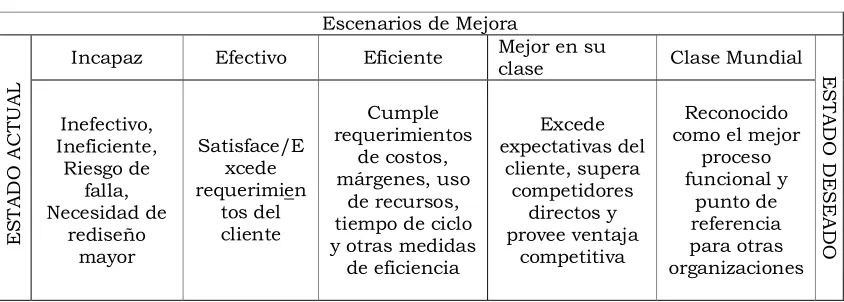 Tabla 2.1 Escenarios de Mejora (Adaptada de De Toro y McCabe,1997) 
