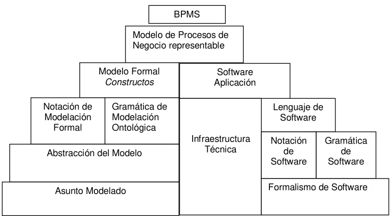 Figura 3.1 Arquitectura de BPMS. (Shaw et. Al, 2007). 