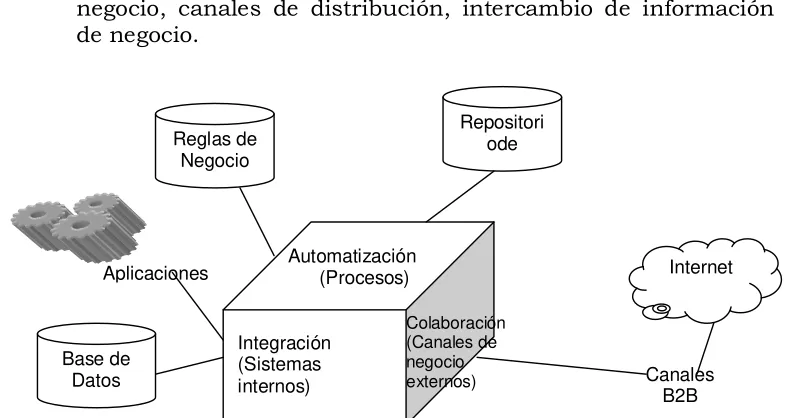 Figura 3.2 Estructura de BPMS (Jeston y Nelis, 2006) 