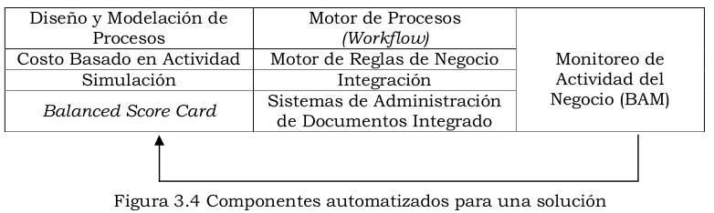 Figura 3.4 Componentes automatizados para una solución 