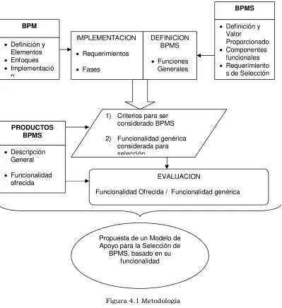 Figura 4.1 Metodología 