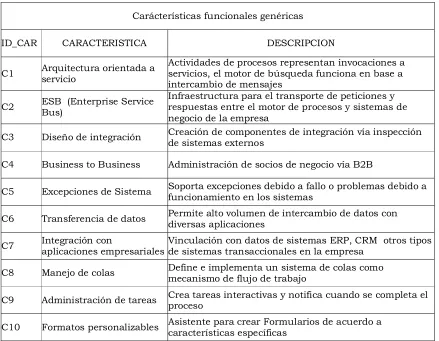 Tabla 4.1 Características Funcionales genéricas 