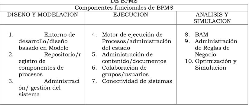 Tabla 4.3 Clasificación de las características funcionales de BPMS Clasificación de las características funcionales de BPMS 