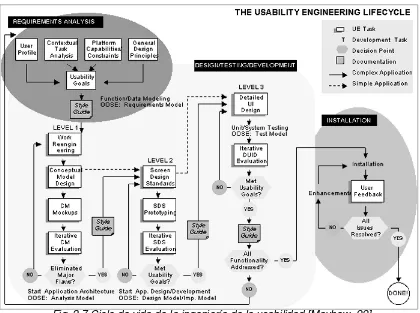 Fig. 2.7 Ciclo de vida de la ingeniería de la usabilidad [Mayhew, 99] 
