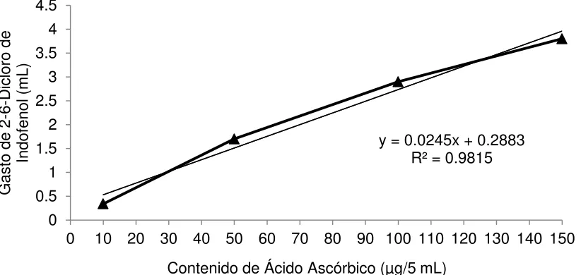 Figura 1.  Curva estándar para la determinación del contenido ácido ascórbico presente en la 