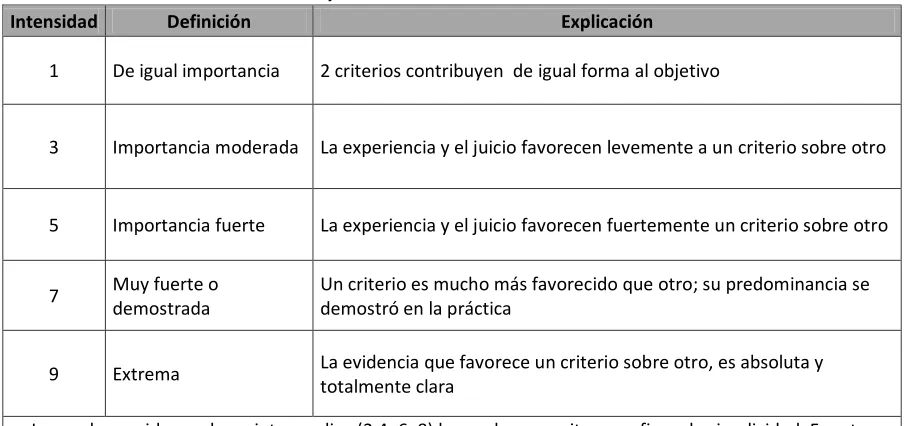 Cuadro 3. Escala de intensidad de Saaty. 