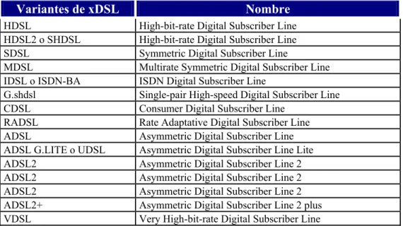 Tabla 2.1 Diferentes variantes de xDSL 
