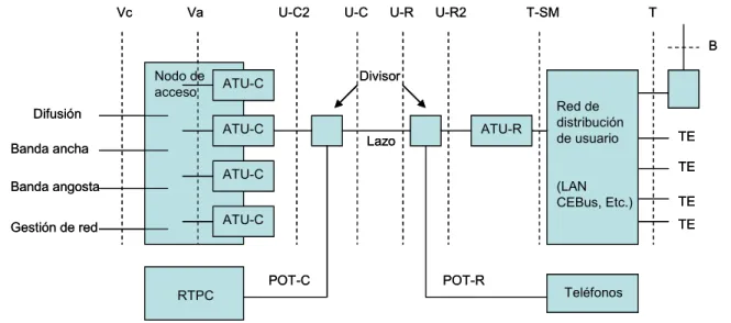 Figura 2. 2 Descripción de modelo de ADSL 