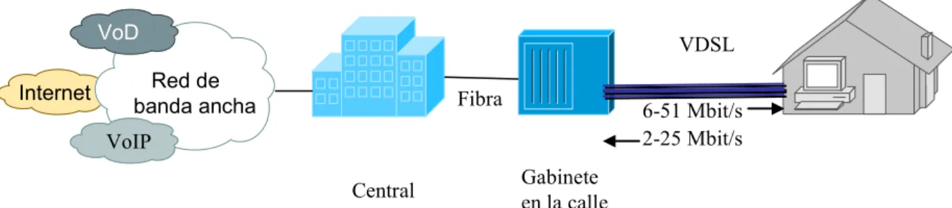 Figura 2.6 Esquema de conexión de VDSL.   