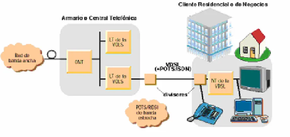 Figura 2.7  Puntos de conexión de VSDL.   