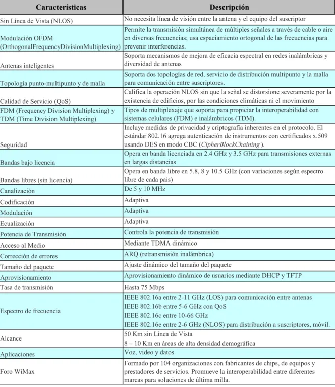 Tabla 2.5 Características de WiMax 