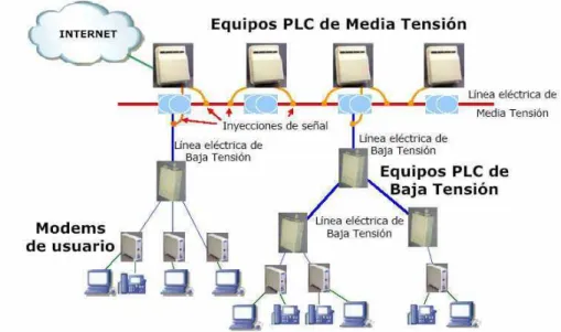 Figura 2.9 Esquema general de acceso PLC 