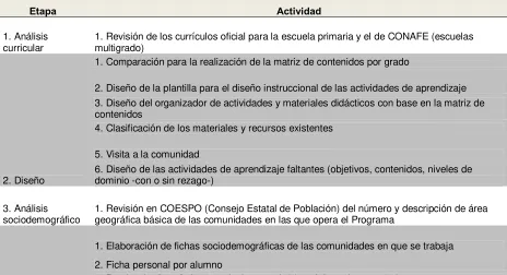 Tabla 2.  Propuesta de trabajo presentada por la EGE para el Programa México Rural   