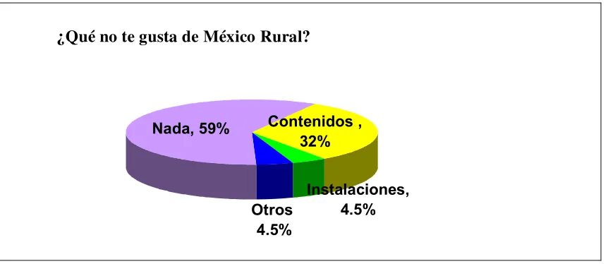 Figura 6.  Aspectos que no les gustan a los niños en el programa México Rural 