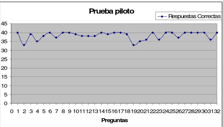 Figura 1: Prueba piloto de respuestas correctas del cuestionario 