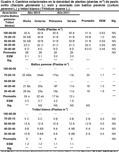 Cuadro 4. Cambios estacionales en la densidad de plantas (plantas m-2ovillo () de pasto L.) soló y asociado con ballico perenne (
